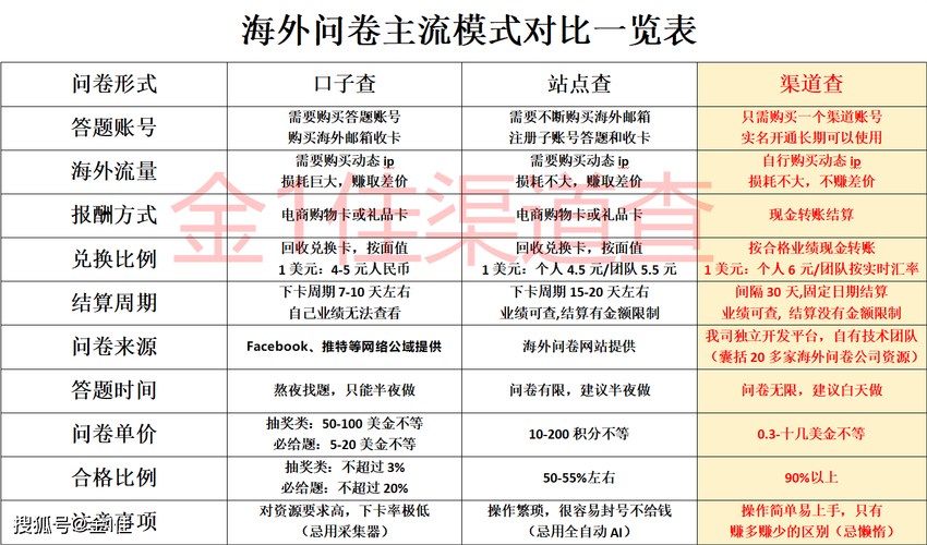 国外问卷调查可靠吗_海外问卷调查赚钱方法_调查公司靠谱吗